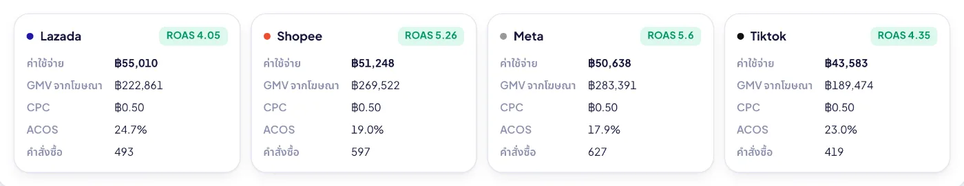 โฆษณาแยกแพลตฟอร์ม: ค่าใช้จ่าย ยอดขายจากโฆษณา และ ROAS ของแต่ละมาร์เก็ตเพลส จากรายงานโฆษณาที่นำเข้า