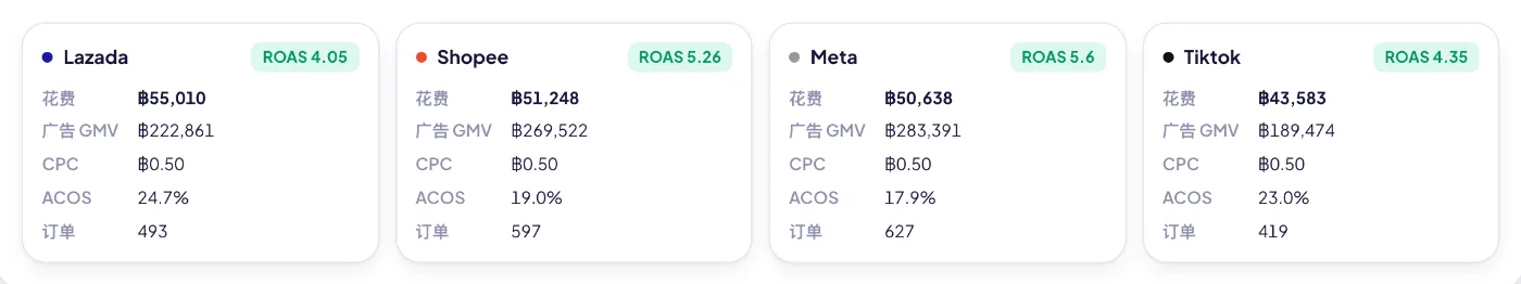 各平台广告：每个平台的花费、广告销售额和 ROAS，来自导入的广告报表。