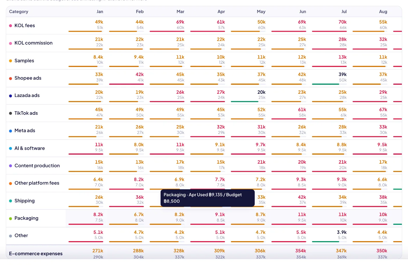 The planning table: every spend category by month, budget against actual plus committed, with cells you click to edit or drill into.