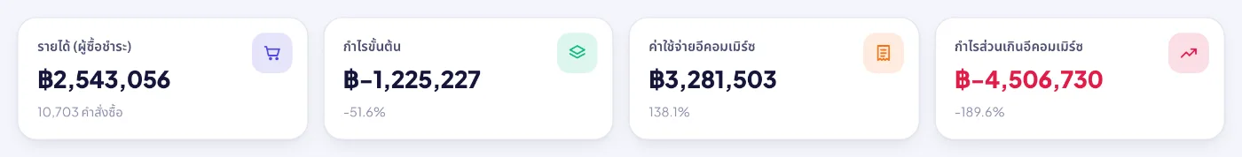 งบกำไรขาดทุนอีคอมเมิร์ซ: รายได้ ค่าธรรมเนียม ต้นทุนสินค้า กำไรขั้นต้น และกำไรส่วนเกินหลังหักทุกหมวดค่าใช้จ่าย