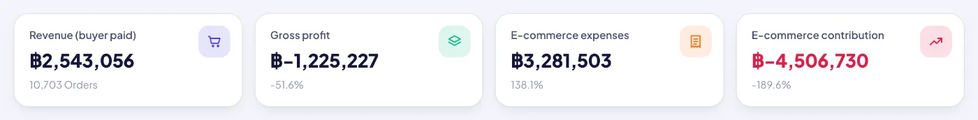 E-commerce P&L: revenue, platform fees, cost of goods, gross profit and contribution after every spend category.