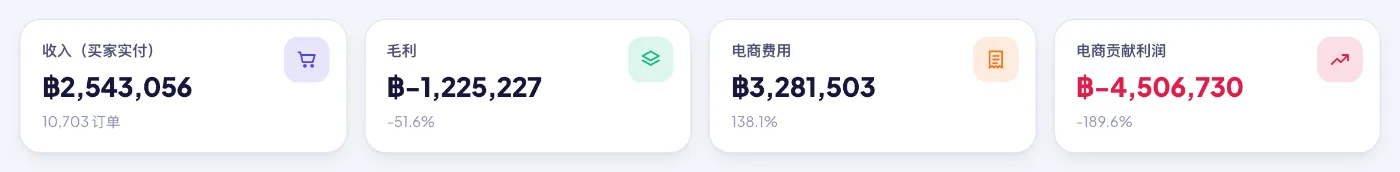 电商利润表：收入、平台费、商品成本、毛利，以及扣掉所有费用后的贡献利润。