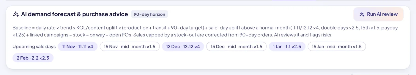 AI demand forecast: a transparent baseline formula, upcoming sale days and the AI summary of risks.