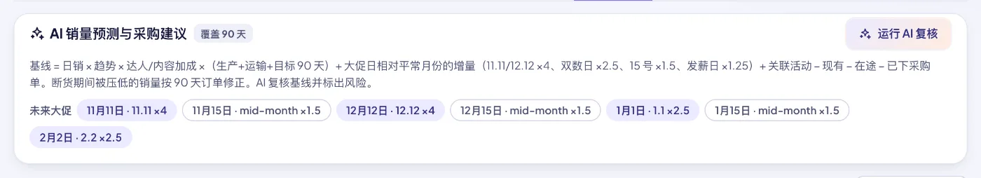 AI 需求预测：公开透明的基线公式、即将到来的大促日，以及 AI 风险总结。