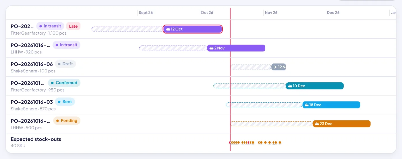 Import timeline: production and transit bars per PO, a today line, late badges and the expected stock-out row.