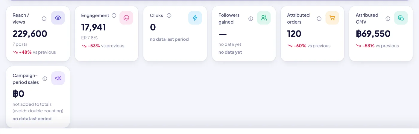The growth baseline: reach, engagement, clicks, followers gained, attributed orders and GMV, each compared with the previous period.