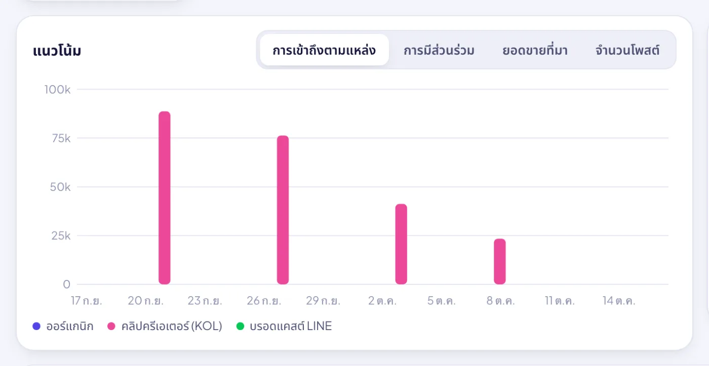 กราฟการมองเห็นแยกแหล่ง: คอนเทนต์ปกติ โพสต์ครีเอเตอร์ และบรอดแคสต์ LINE รายวัน รายสัปดาห์ หรือรายเดือน