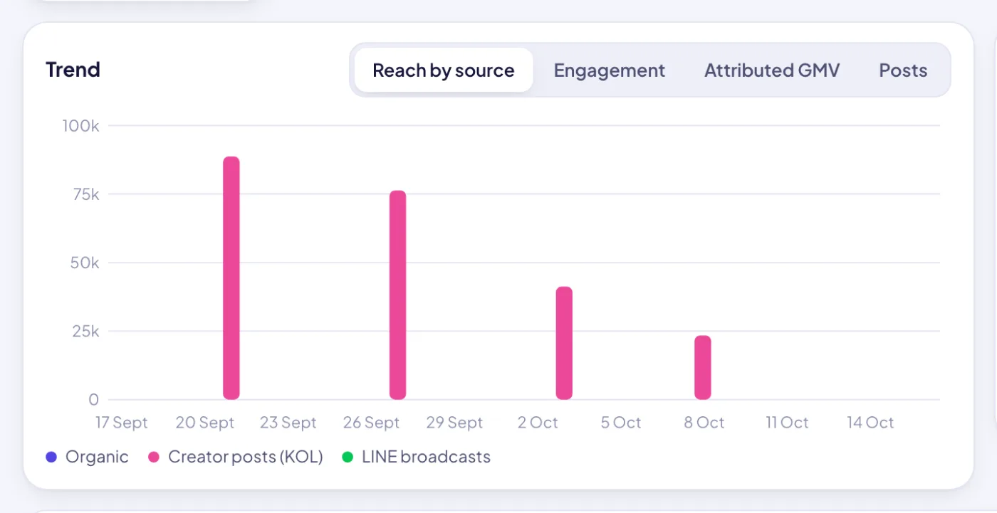 Reach by source, stacked: organic content, creator posts and LINE broadcasts, by day, week or month.