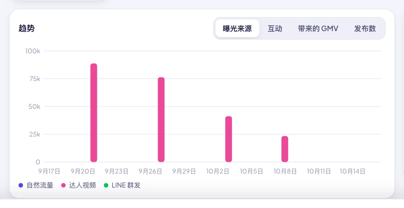 曝光来源堆叠图：自然内容、达人视频和 LINE 群发，按天、按周或按月。