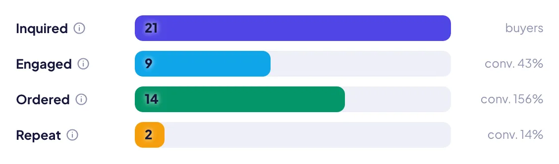 Customer funnel: buyers who inquired, got a reply, ordered within 7 days and came back.