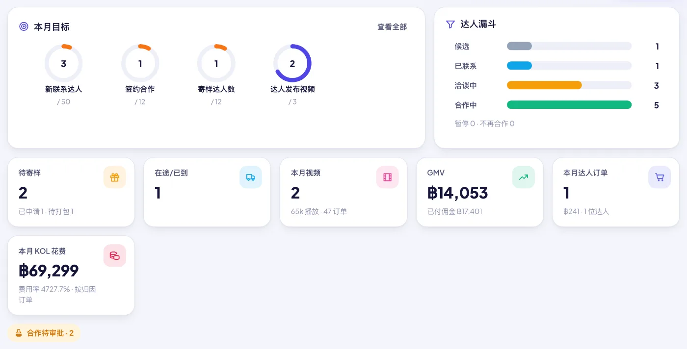 本月概览：达人漏斗、待发样品、帖子、GMV、佣金，以及逾期事项。