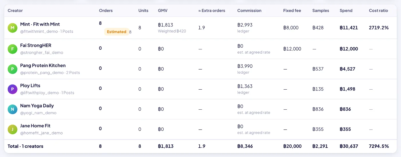 Creator orders: orders, GMV, commission, spend and cost ratio each creator brought in.