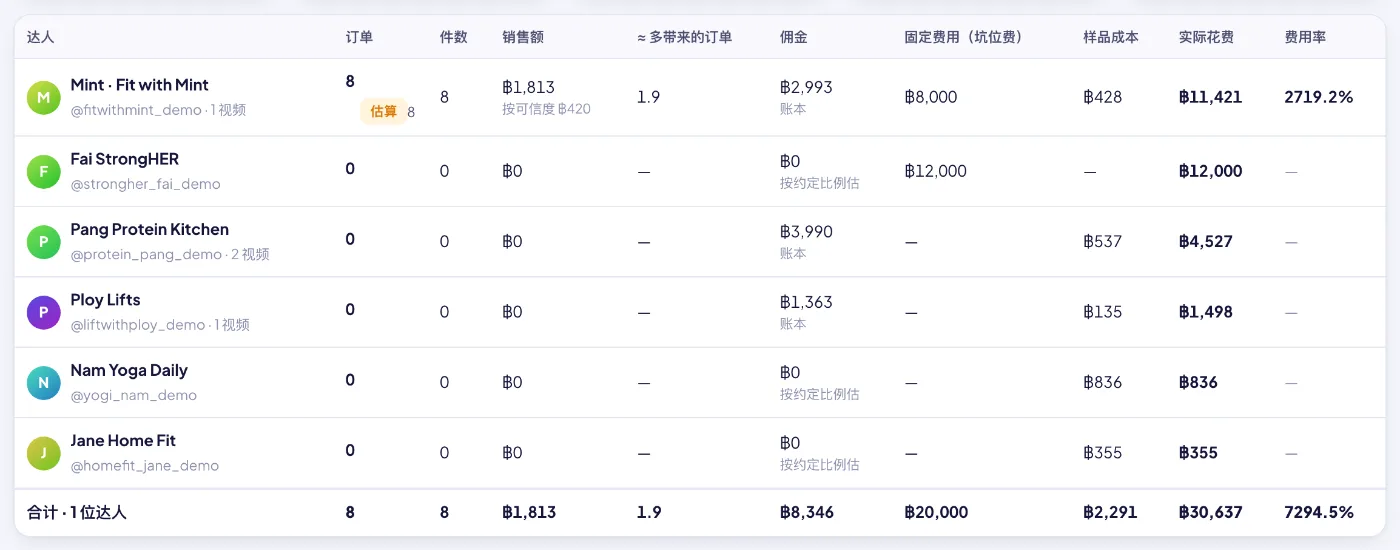 达人订单：每位达人带来的订单、GMV、佣金、花费和费用率。