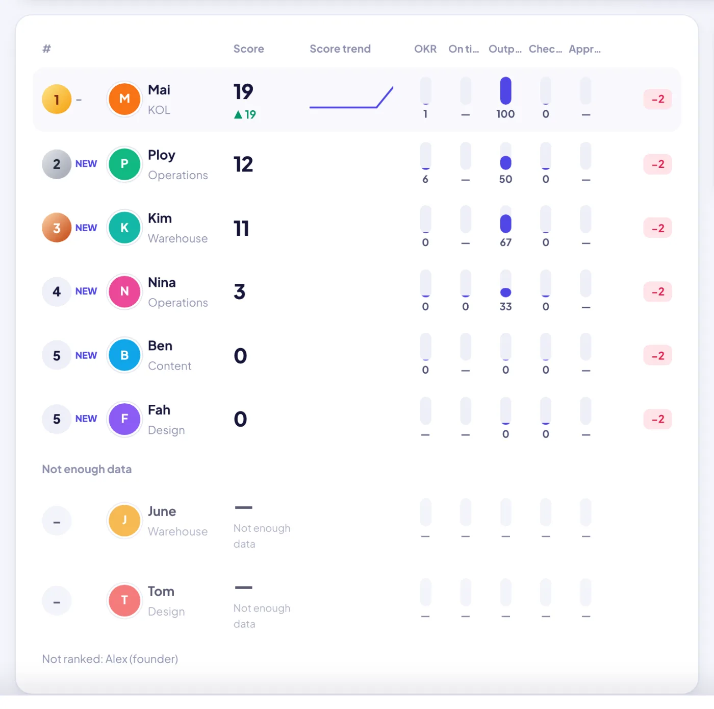 The leaderboard: one score per person from OKR achievement, on-time tasks, output, check-ins and approval speed — every point explained.