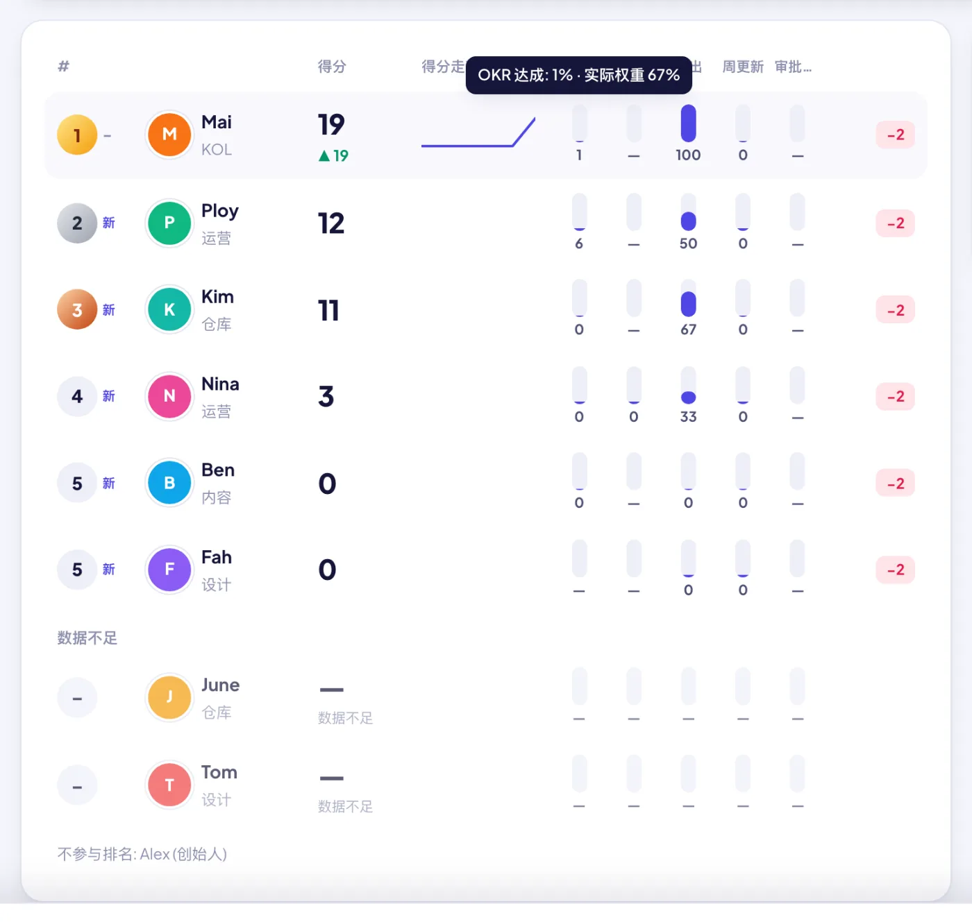 排行榜:每个人一个分数,来自 OKR 达成、任务准时、产出、打卡和审批速度——每一分都能看到怎么算的。