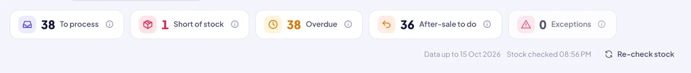 Work queues: to process, short of stock, overdue to ship, exceptions and after-sales, each one click away.