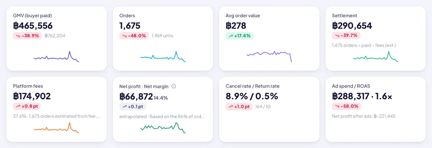 KPI tiles with sparklines and the change vs the previous period: buyer-paid GMV, orders, AOV, settlement, fees, net profit, cancel / return rate.