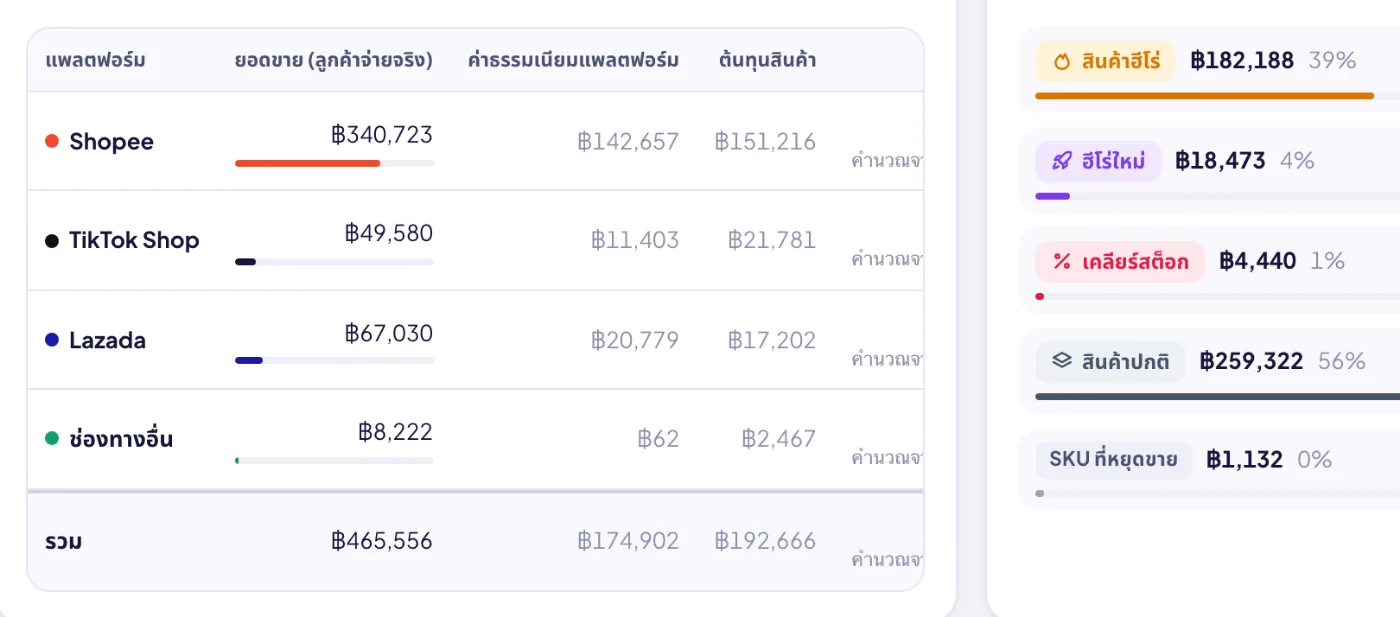 กำไรสุทธิแยกแพลตฟอร์ม: ยอดขาย ค่าธรรมเนียม ต้นทุน กำไร และอัตรากำไรของ Shopee, TikTok Shop, Lazada และช่องทางอื่น