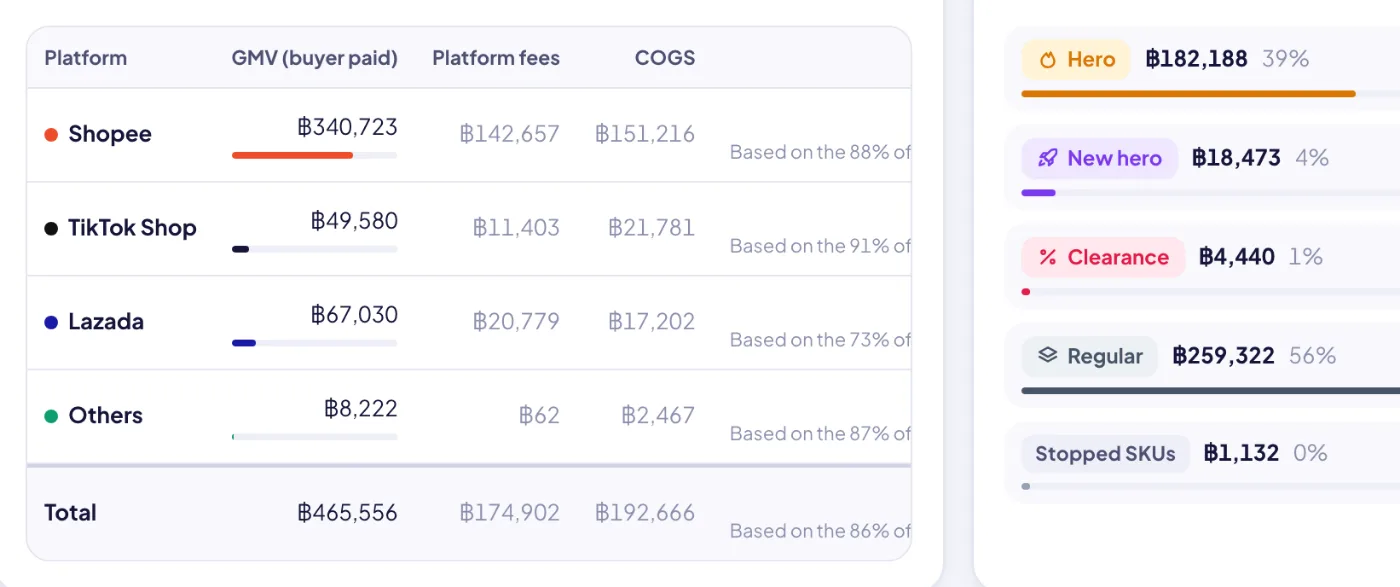 Net profit by platform: sales, fees, product cost, net and margin for Shopee, TikTok Shop, Lazada and other channels.