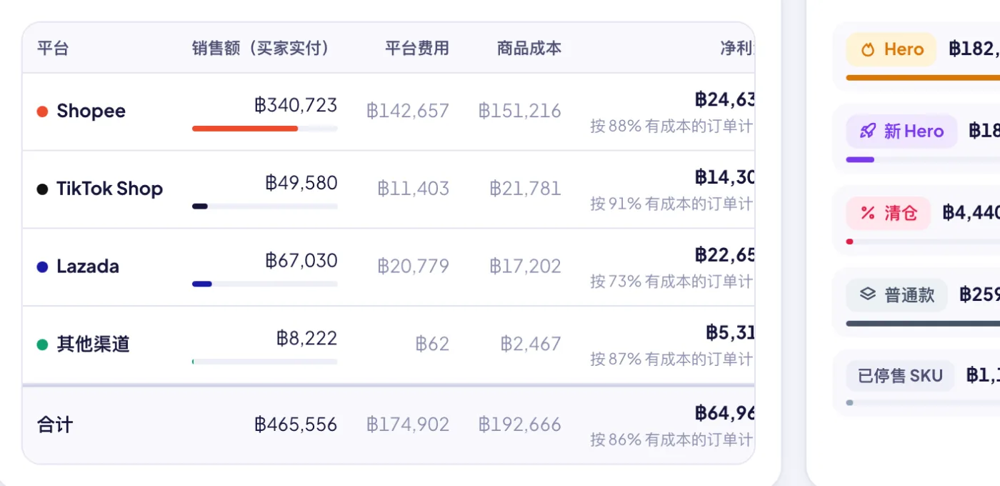 各平台净利润：Shopee、TikTok Shop、Lazada 和其他渠道的销售额、平台费、商品成本、净利与净利率。