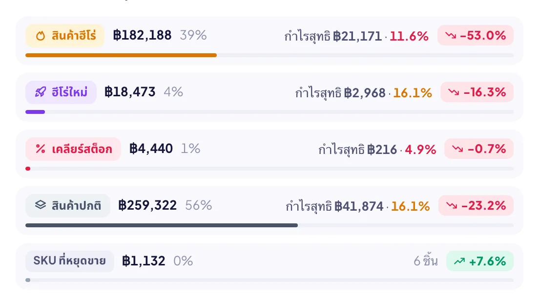 สัดส่วนตามระดับราคา: ยอดขายของแต่ละระดับ และอัตรากำไรเทียบกับเส้นขั้นต่ำของระดับนั้น
