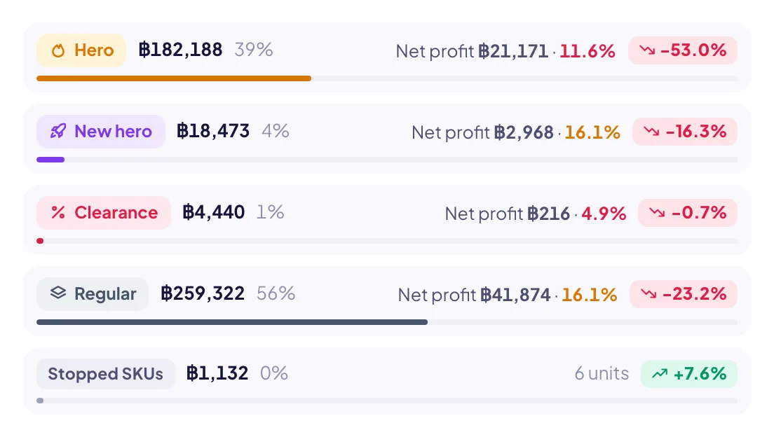 Contribution by price tier: each tier’s share of sales and its net margin checked against its own floor.