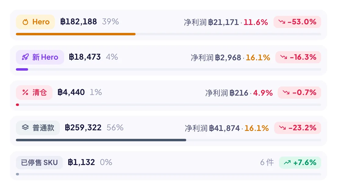 分层贡献：每个价格分层的销售占比，以及净利率对照该分层自己的底线。