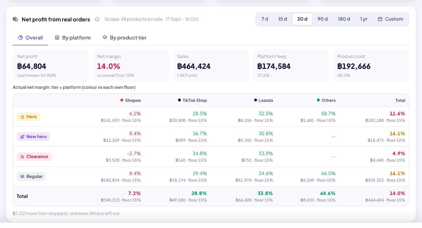 Net profit from real orders by platform: sales, fees, product cost, net and margin against the floor.