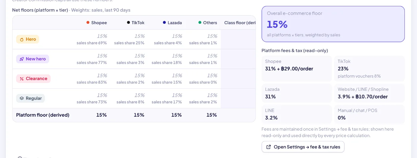 Price standards: a net-profit floor for every platform × tier, with tier, platform and overall floors derived automatically and weighted by sales.