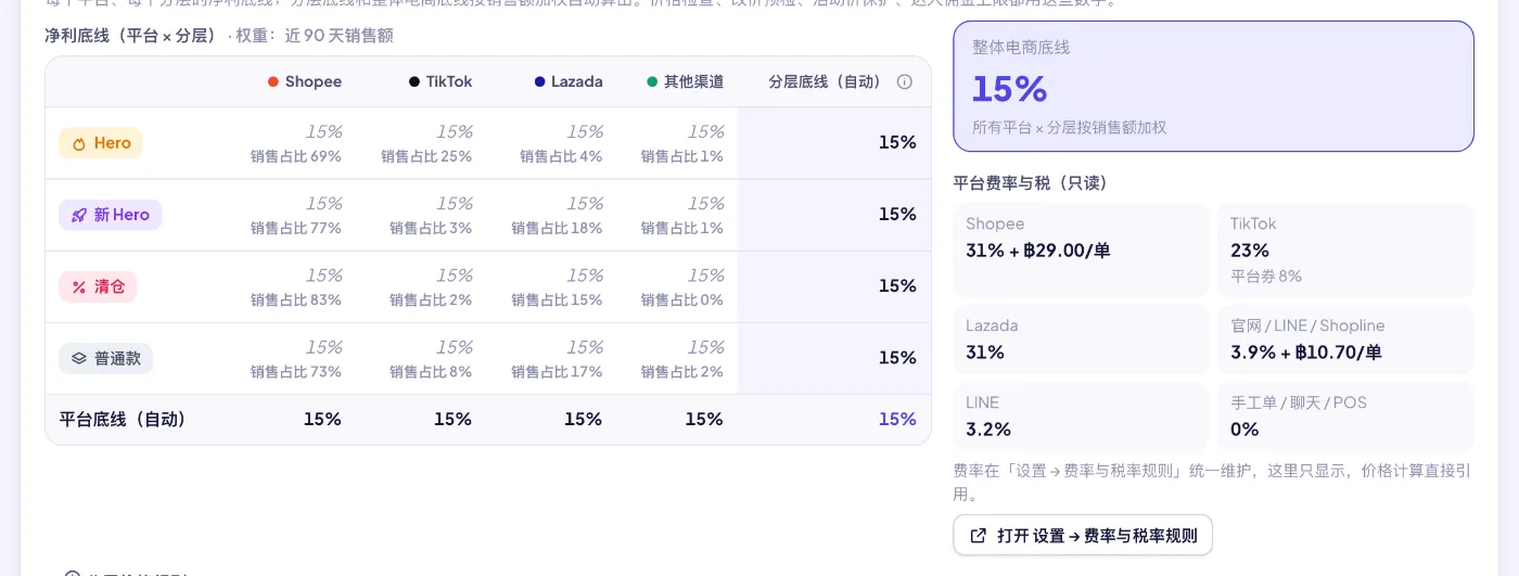 价格标准：每个平台 × 分层的净利底线，分层、平台和整体底线按销售额加权自动算出。