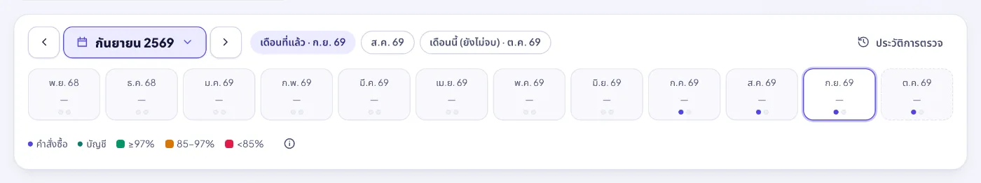 แถบเดือน: จุดสองจุดบอกว่าเดือนนั้นมีออเดอร์และใบเสร็จในโปรแกรมบัญชีครบหรือยัง สีคือผลการตรวจล่าสุดของเดือน