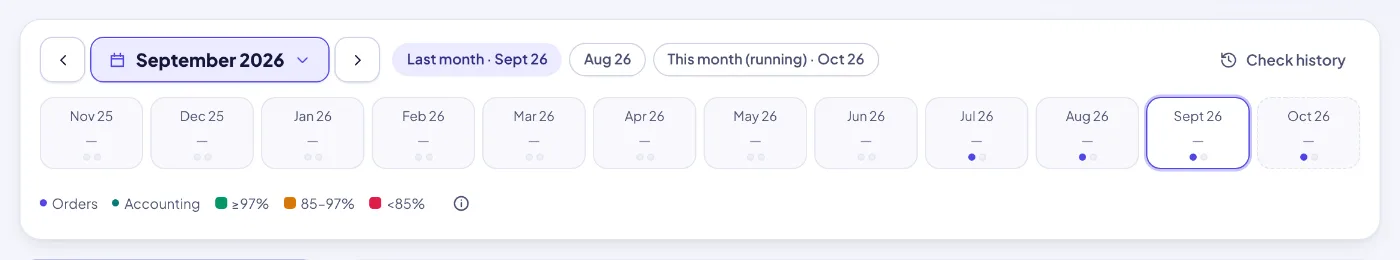 The month strip: two dots show whether orders and accounting receipts are in for each month, and the color is the result of that month’s latest check.